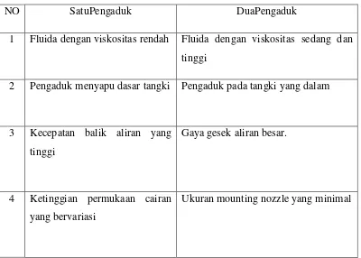 Tabel 2.1 Kondisi untuk pemilihan pengaduk  