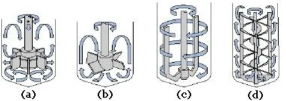 Gambar 2.5 Pola aliran yang dihasilkan oleh jenis-jenis pengaduk yang 