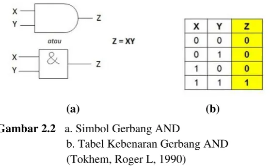 Gambar 2.2   a. Simbol Gerbang AND 
