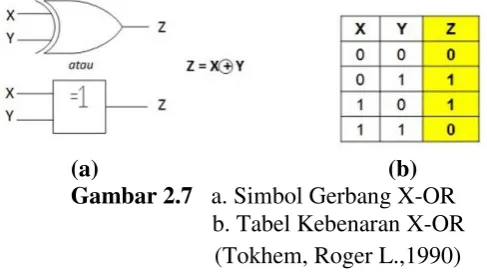 Gambar 2.7   a. Simbol Gerbang X-OR 