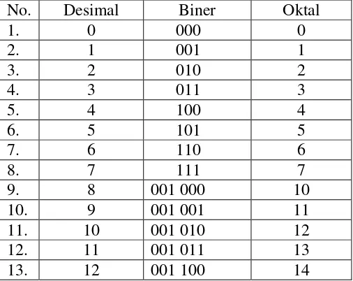 Tabel 2.2 ekuivalen bilangan biner dan oktal untuk bilangan desimal 0 sampai 17 