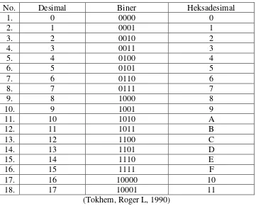 Tabel 2.3 ekuivalen biner dan heksadesimal ke bilangan desimal 0 sampai 17 