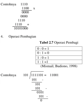 Tabel 2.7 Operasi Pembagi 