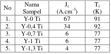 Tabel 1. Hasil pengukuran Jc dan Tc dengan FPP dari YBCO yang didoping unsur Ti 