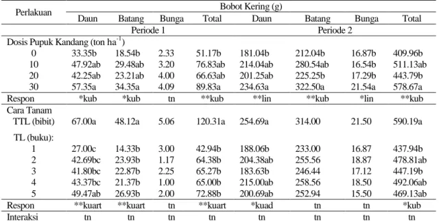 Tabel 12. Bobot kering daun, batang, bunga, dan total kumis kucing pada periode panen pertama dan kedua 