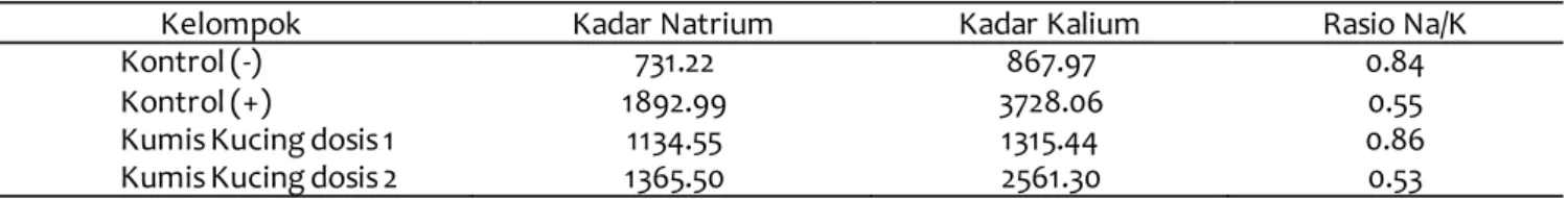 Tabel 6 Kadar Natrium dan Kalium (ppm) urin tikus setiap kelompok perlakuan 