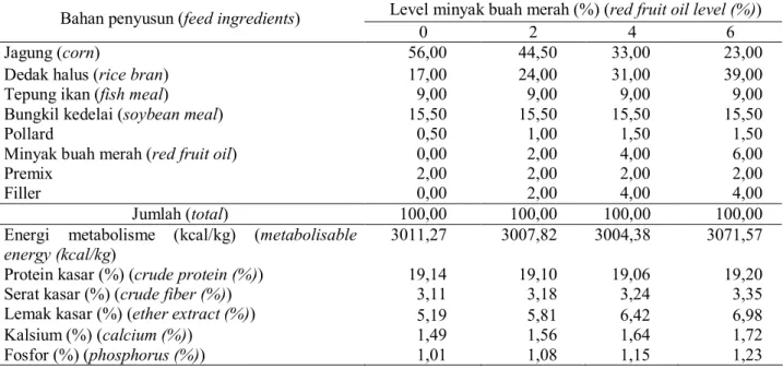 Tabel 1. Susunan dan kandungan nutrien pakan percobaan yang mengandung minyak buah merah (composition  and nutrient content of experimental diets that containing red fruit oli)  