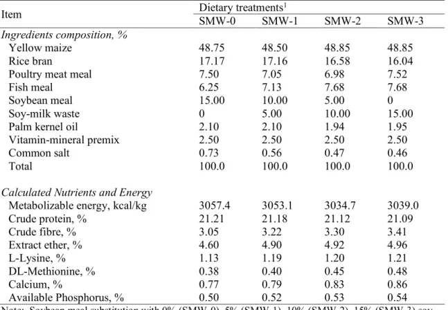 Table 1. Ingredient composition (g/kg, as-fed basis) and calculated nutrient and energy content  of the diets used in the study