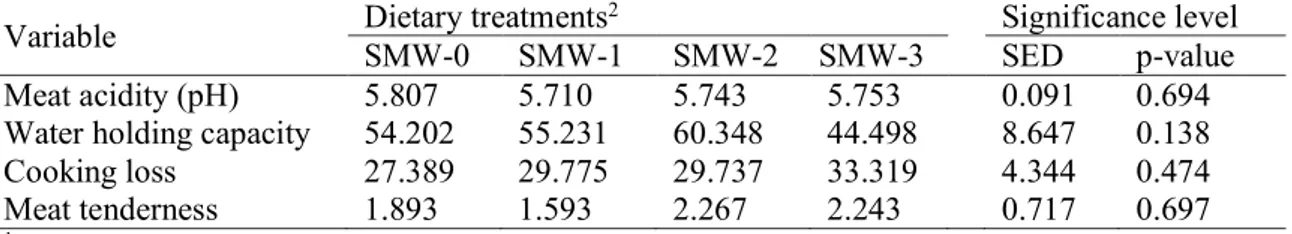 Table  4.  Meat  physical  quality  responses  of  broiler  chickens  at  35  days  of  age  in  response  to  soy-milk waste substitution 1 