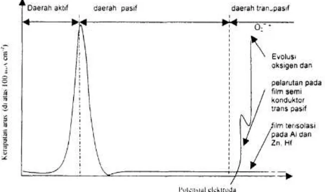Gambar 2. Kurva antara potensial dan arus berbagai logam dalam larutan 