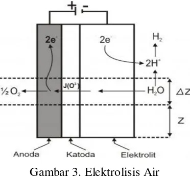Gambar 3. Elektrolisis Air 