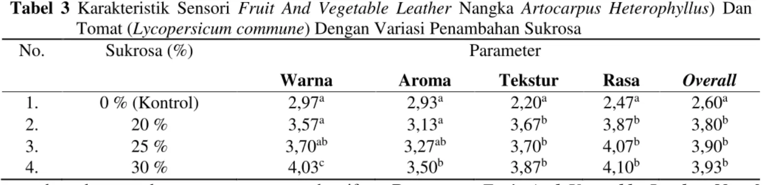 Tabel  3  Karakteristik  Sensori  Fruit  And  Vegetable  Leather  Nangka  Artocarpus  Heterophyllus)  Dan  Tomat (Lycopersicum commune) Dengan Variasi Penambahan Sukrosa 