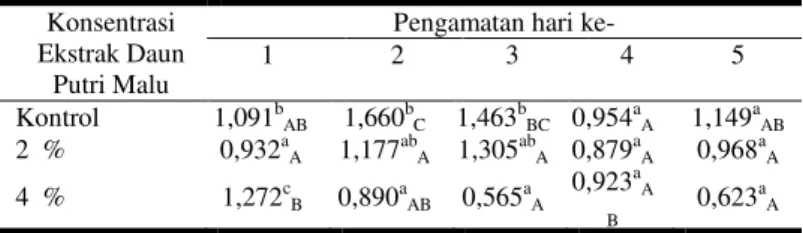 Tabel  1.  Tekstur  fillet  ikan  tongkol  (N)  selama  penyimpanan 5 hari dengan suhu 0 o C 