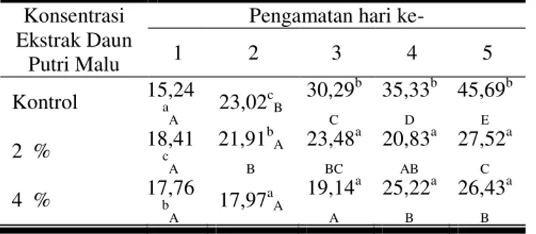Tabel  3  Nilai  a w   Fillet  Ikan  Tongkol  Selama 