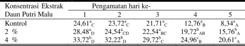 Tabel  6.  Total  Bakteri  (Log  CFU/gr)  Pada  Fillet  Ikan  Tongkol  Dengan  Penyimpanan  5  Hari  Pada  Suhu 0 o C 