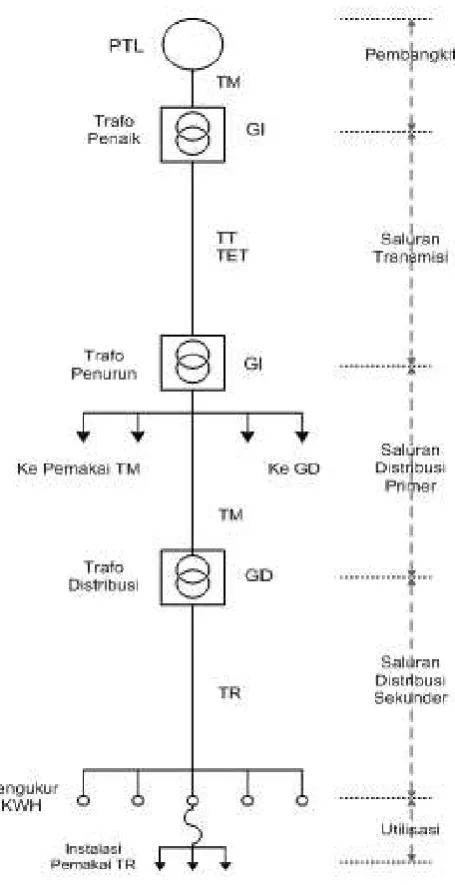 Gambar 2.1 Sistem Tenaga Listrik2