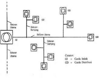 Gambar 2.2 Sistem Jaringan Radial2