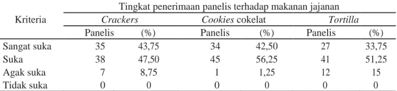 Tabel  7.  Panelis  memberikan  nilai  kesukaan  terhadap  tekstur  produk  makanan  jajanan 