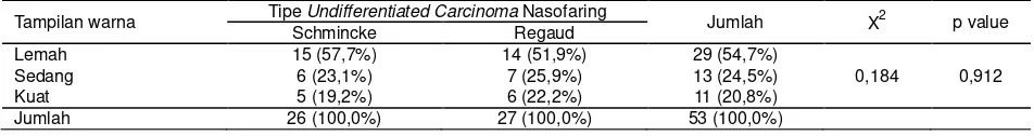 Tabel 2. Proporsi Undifferentiated karsinoma Nasofaring tipe Schmincke dan Regaud dengan  Skor Tampilan Warna