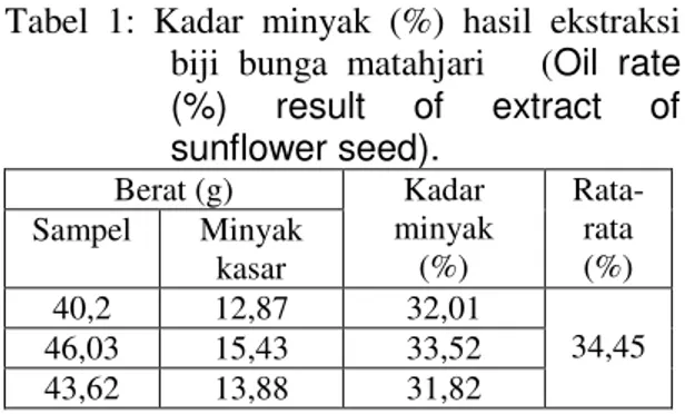 Tabel  1:  Kadar  minyak  (%)  hasil  ekstraksi  biji  bunga  matahjari      (Oil  rate 
