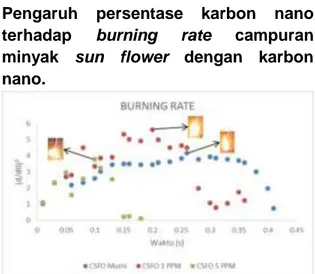 Gambar  2  menunjukkan  variasi  persentase  minyak  Sun  Flower  yang 