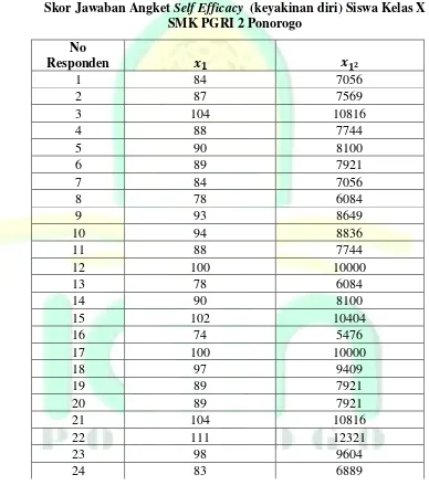 Skor Jawaban Angket Tabel 4.1 Self Efficacy  (keyakinan diri) Siswa Kelas X 