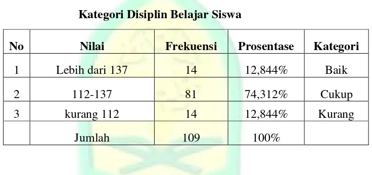 Tabel 4.4 Kategori Disiplin Belajar Siswa 