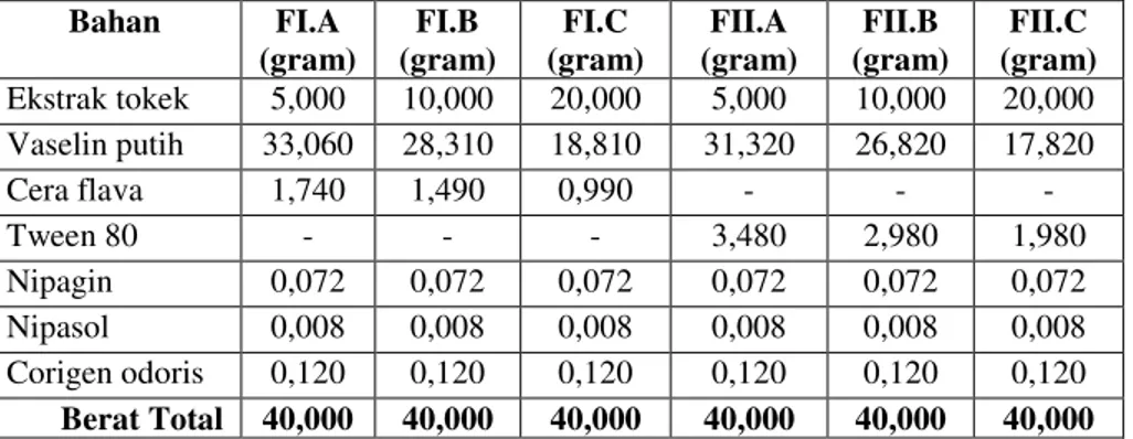 Tabel  I:  Formulasi  Salep  Ekstrak  Air  Toke  dengan  Basi  Serap  dan  Basis Hidrokarbon   Bahan  FI.A  (gram)  FI.B  (gram)  FI.C  (gram)  FII.A  (gram)  FII.B  (gram)  FII.C  (gram)  Ekstrak tokek   5,000  10,000  20,000  5,000  10,000  20,000  Vasel