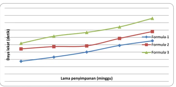 Gambar 3. Grafik hubungan variasi basis salep minyak atsiri lengkuas   terhadap daya lekat selama satu bulan penyimpanan
