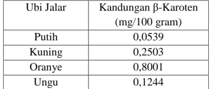 Tabel 2. Data Hasil Analisis asam askorbat  pada Berbagai Varietas Ubi Jalar Ubi Jalar Kandungan β-Karoten 