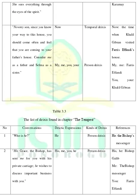 The list of deixis found in chapter Table 3.3 “The Tempest” 