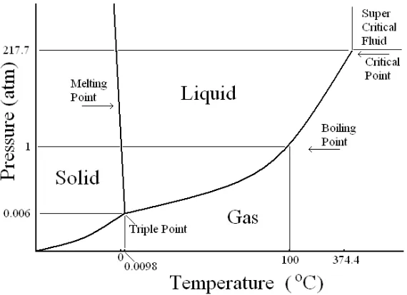 Figure 7.6.1 is the phase diagram for water.