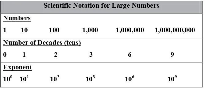 Figure 1.2.2 Scientific Notation for Small Numbers