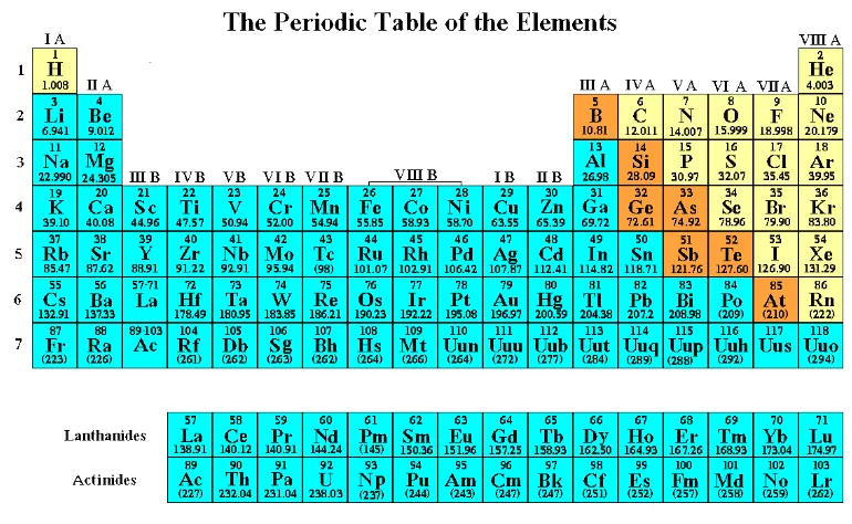Figure 2.3.1 The Periodic Table of the Elements
