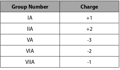 Table 3.4.1 Main Group Element Charges