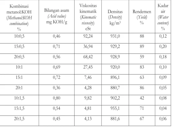 Tabel 3. Sifat biodiesel minyak biji kepuh Table 3. Biodiesel properties of sterculia oil