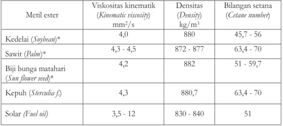 Tabel 4. Perbandingan mutu biodiesel kepuh dan minyak nabati lainnya