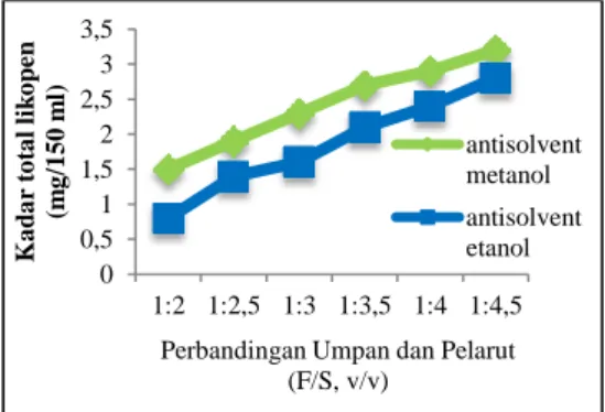 Gambar  6.  Pengaruh  Perbandingan  Umpan  dan  Pelarut  (F/S)  Etil  Asetat  dan  Jenis  Antisolvent terhadap Ekstraksi Likopen 