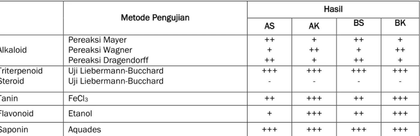 Tabel 2  Hasil skrining fitokimia biji buah alpukat 