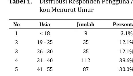 Tabel 1. Distribusi Responden Pengguna Alo-kon Menurut Umur