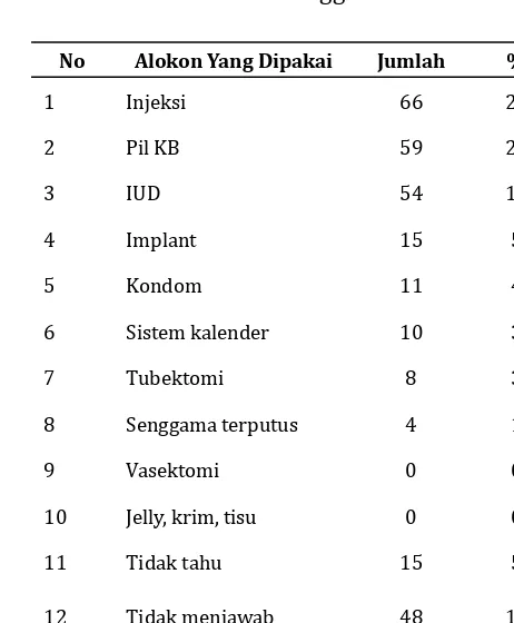 Tabel 15. Distribusi Responden Menggunakan Alokon Lain 