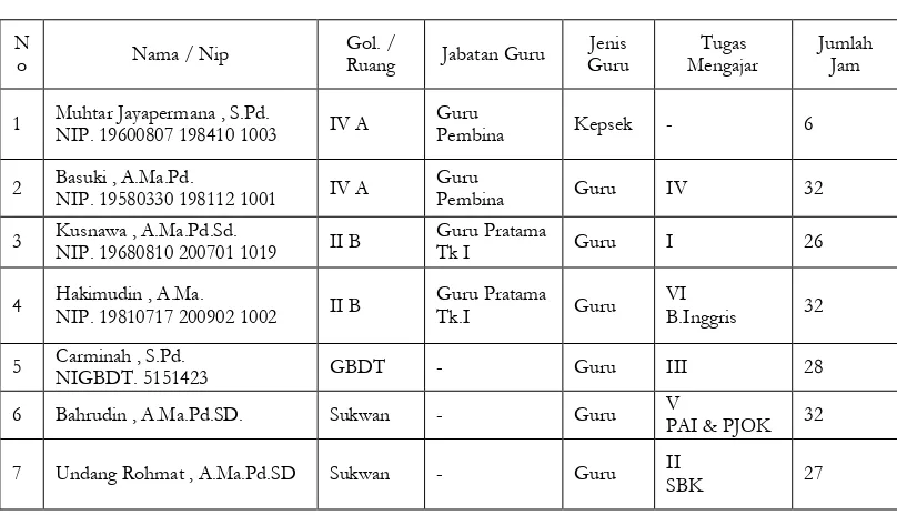 Tabel 4.1 Data Personal Guru SD Negeri Purwajaya III 