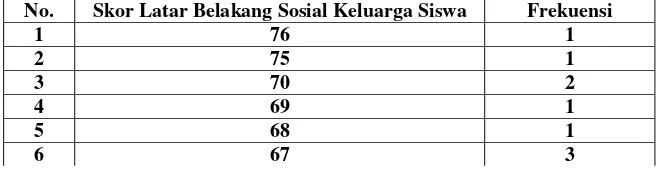 Tabel 4.1 Skor Latar Belakang Sosial Keluarga  Siswa di MIN Winong Jetis Ponorogo 