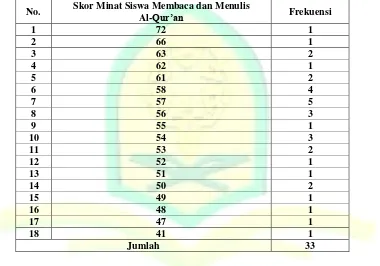 Tabel 4.2 Skor Minat Siswa Membaca dan Menulis Al-Qur’an di MIN Winong Jetis Ponorogo 