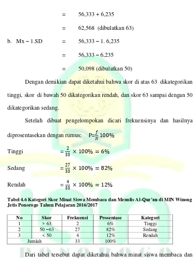 Tabel 4.6 Kategori Skor Minat Siswa Membaca dan Menulis Al-Qur’an di MIN Winong 