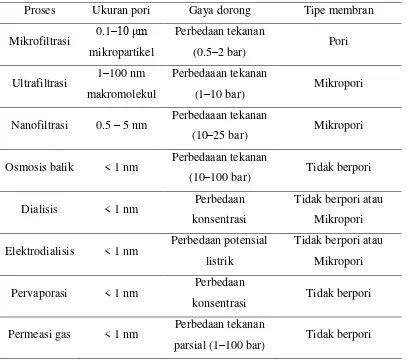 Tabel 1. Klasifikasi membran berdasarkan proses 