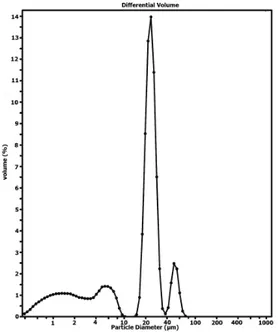 Tabel 1. Ukuran partikel nano cream terhadap waktu homogenisasi