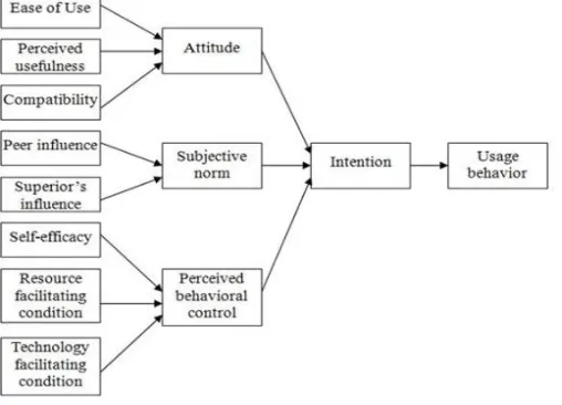 Gambar 2.8 Gambar model penerimaan Decomposed Theory of Planned Behavior 