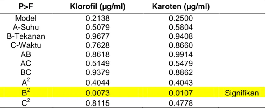 Tabel 3. Tingkat Signifikan ANOVA Model Response Surface Quadratic  P&gt;F  Klorofil (µg/ml)  Karoten (µg/ml)  Model  0.2138  0.2500  A-Suhu  0.5079  0.5804  B-Tekanan  0.9677  0.9408  C-Waktu  0.7628  0.8660  AB  0.8618  0.9914  AC  0.5149  0.5479  BC  0.