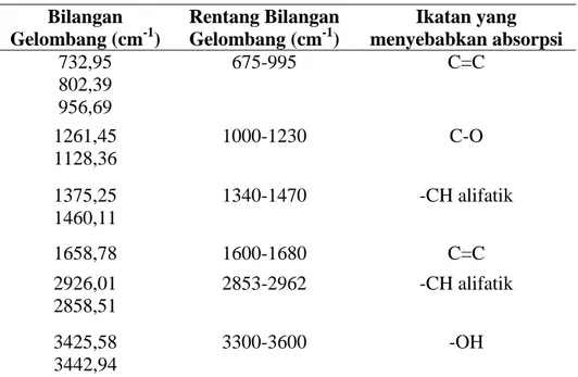 Tabel 1. Tabulasi Data Spektrum FTIR Ekstrak  Pigmen Karotenoid 